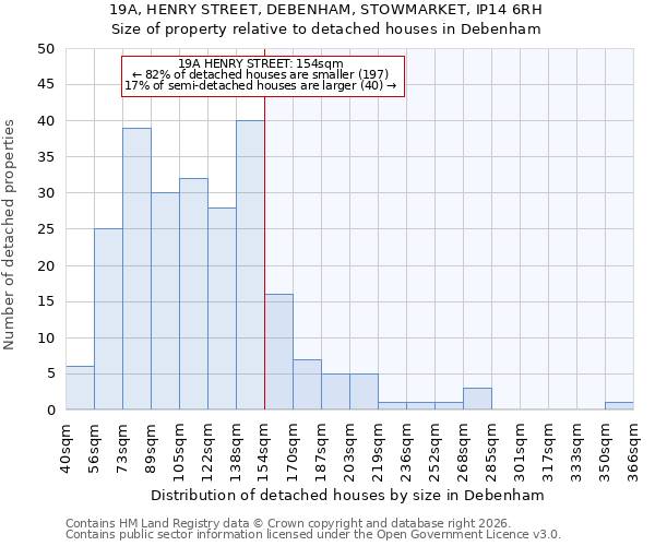 19A, HENRY STREET, DEBENHAM, STOWMARKET, IP14 6RH: Size of property relative to detached houses in Debenham