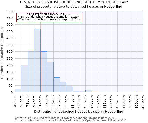 19A, NETLEY FIRS ROAD, HEDGE END, SOUTHAMPTON, SO30 4AY: Size of property relative to detached houses in Hedge End