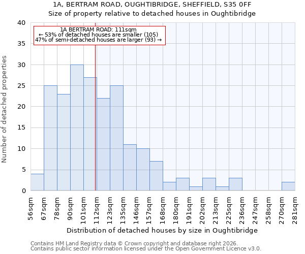 1A, BERTRAM ROAD, OUGHTIBRIDGE, SHEFFIELD, S35 0FF: Size of property relative to detached houses in Oughtibridge