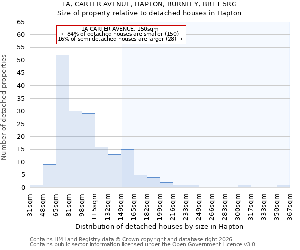1A, CARTER AVENUE, HAPTON, BURNLEY, BB11 5RG: Size of property relative to detached houses in Hapton