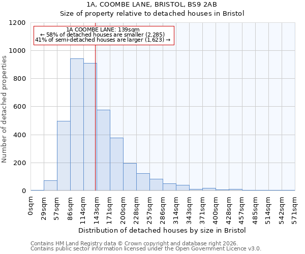 1A, COOMBE LANE, BRISTOL, BS9 2AB: Size of property relative to detached houses in Bristol