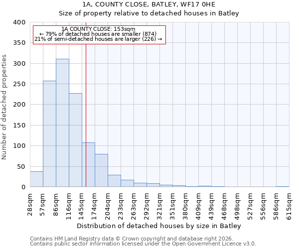 1A, COUNTY CLOSE, BATLEY, WF17 0HE: Size of property relative to detached houses in Batley