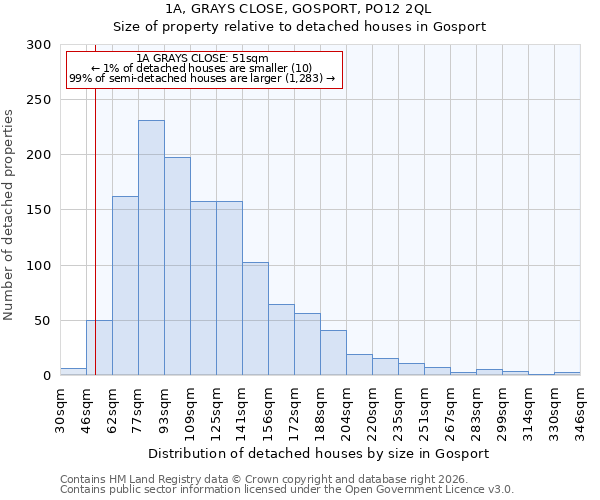 1A, GRAYS CLOSE, GOSPORT, PO12 2QL: Size of property relative to detached houses in Gosport