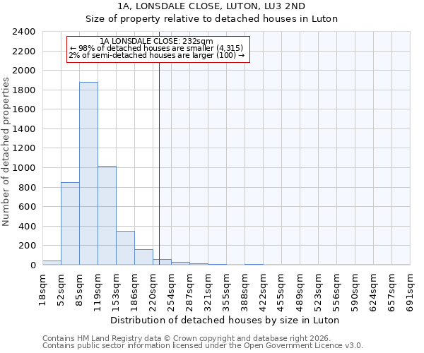 1A, LONSDALE CLOSE, LUTON, LU3 2ND: Size of property relative to detached houses in Luton