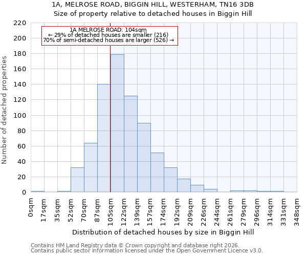 1A, MELROSE ROAD, BIGGIN HILL, WESTERHAM, TN16 3DB: Size of property relative to detached houses in Biggin Hill