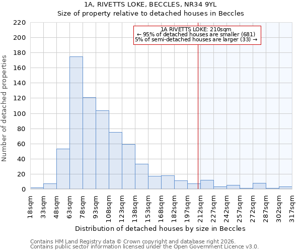 1A, RIVETTS LOKE, BECCLES, NR34 9YL: Size of property relative to detached houses in Beccles