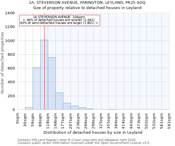 1A, STEVENSON AVENUE, FARINGTON, LEYLAND, PR25 4GQ: Size of property relative to detached houses in Leyland