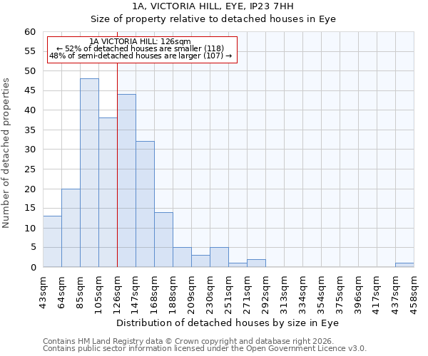 1A, VICTORIA HILL, EYE, IP23 7HH: Size of property relative to detached houses in Eye