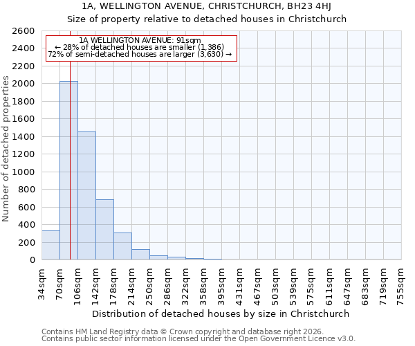 1A, WELLINGTON AVENUE, CHRISTCHURCH, BH23 4HJ: Size of property relative to detached houses in Christchurch