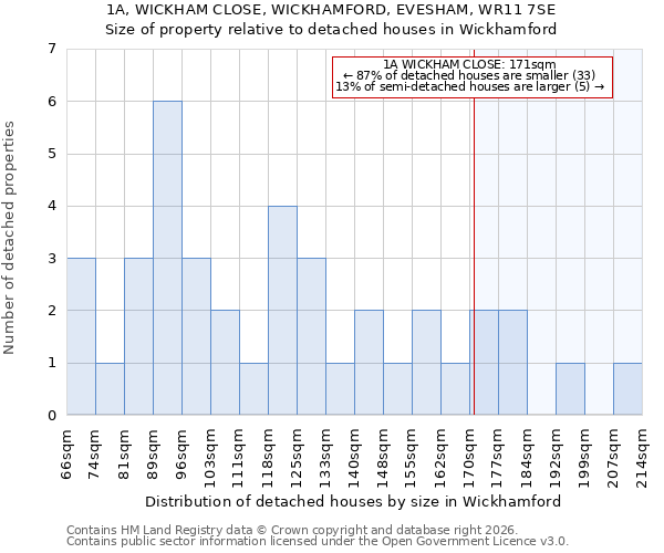 1A, WICKHAM CLOSE, WICKHAMFORD, EVESHAM, WR11 7SE: Size of property relative to detached houses in Wickhamford