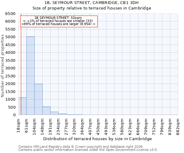 1B, SEYMOUR STREET, CAMBRIDGE, CB1 3DH: Size of property relative to terraced houses in Cambridge