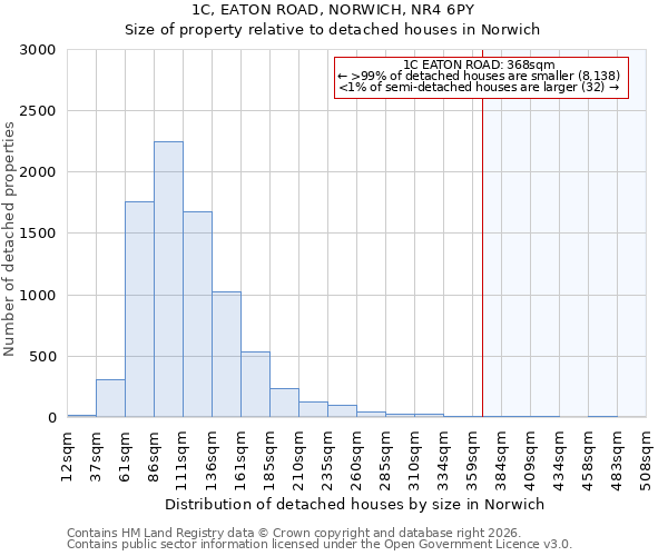 1C, EATON ROAD, NORWICH, NR4 6PY: Size of property relative to detached houses in Norwich