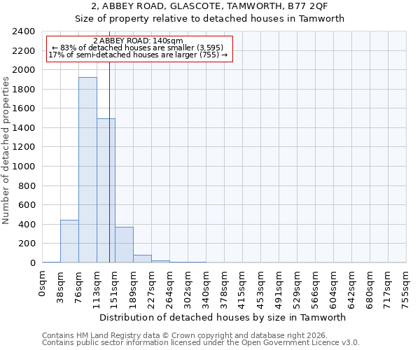 2, ABBEY ROAD, GLASCOTE, TAMWORTH, B77 2QF: Size of property relative to detached houses in Tamworth