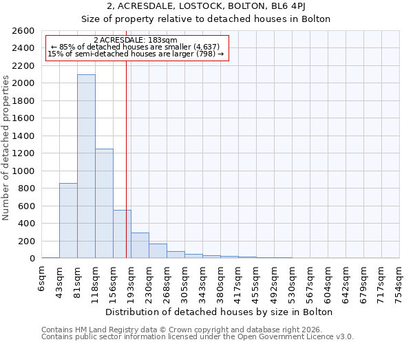 2, ACRESDALE, LOSTOCK, BOLTON, BL6 4PJ: Size of property relative to detached houses in Bolton