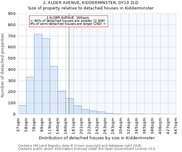 2, ALDER AVENUE, KIDDERMINSTER, DY10 2LD: Size of property relative to detached houses in Kidderminster