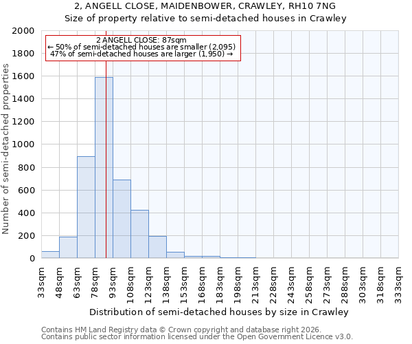 2, ANGELL CLOSE, MAIDENBOWER, CRAWLEY, RH10 7NG: Size of property relative to semi-detached houses in Crawley