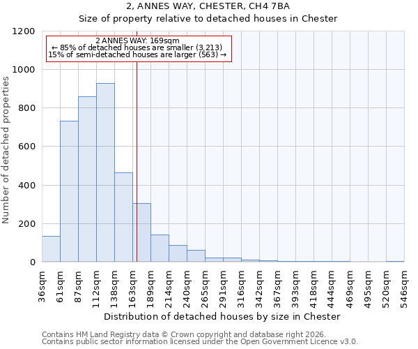 2, ANNES WAY, CHESTER, CH4 7BA: Size of property relative to detached houses in Chester