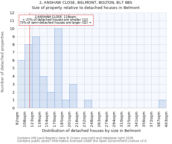 2, ANSHAW CLOSE, BELMONT, BOLTON, BL7 8BS: Size of property relative to detached houses in Belmont