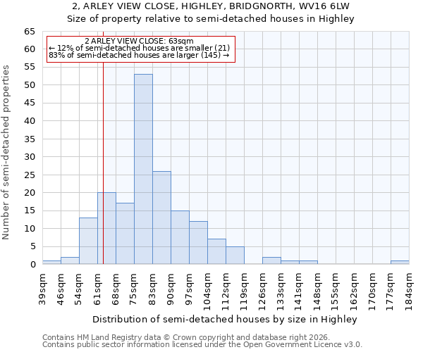 2, ARLEY VIEW CLOSE, HIGHLEY, BRIDGNORTH, WV16 6LW: Size of property relative to semi-detached houses in Highley