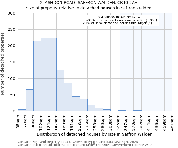 2, ASHDON ROAD, SAFFRON WALDEN, CB10 2AA: Size of property relative to detached houses in Saffron Walden