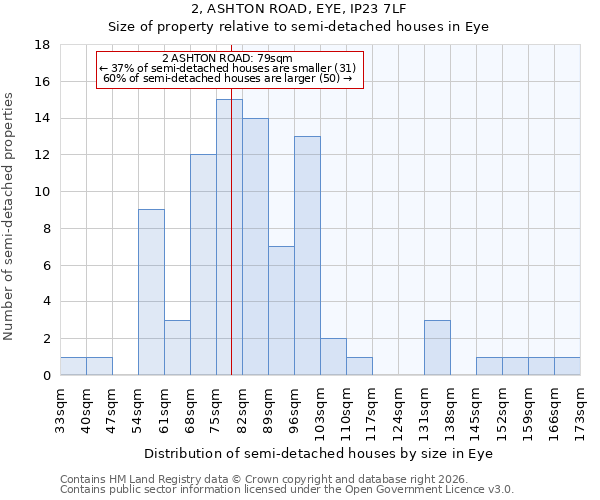 2, ASHTON ROAD, EYE, IP23 7LF: Size of property relative to semi-detached houses in Eye