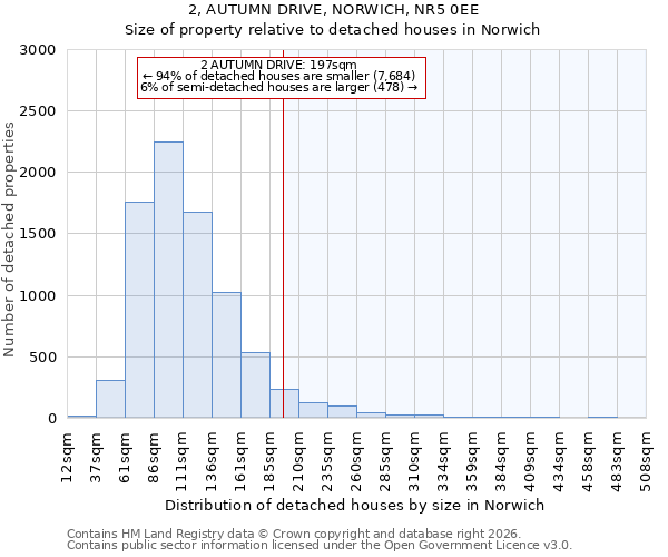 2, AUTUMN DRIVE, NORWICH, NR5 0EE: Size of property relative to detached houses in Norwich