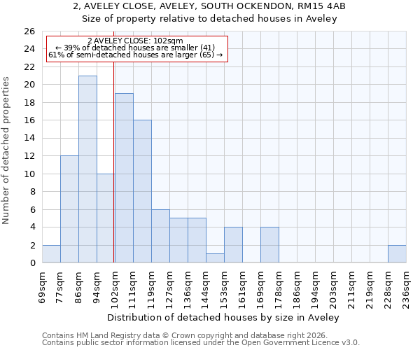 2, AVELEY CLOSE, AVELEY, SOUTH OCKENDON, RM15 4AB: Size of property relative to detached houses in Aveley