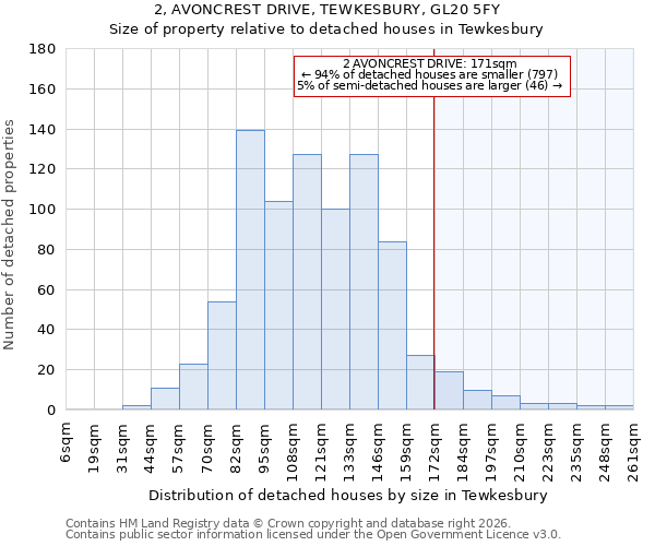 2, AVONCREST DRIVE, TEWKESBURY, GL20 5FY: Size of property relative to detached houses in Tewkesbury