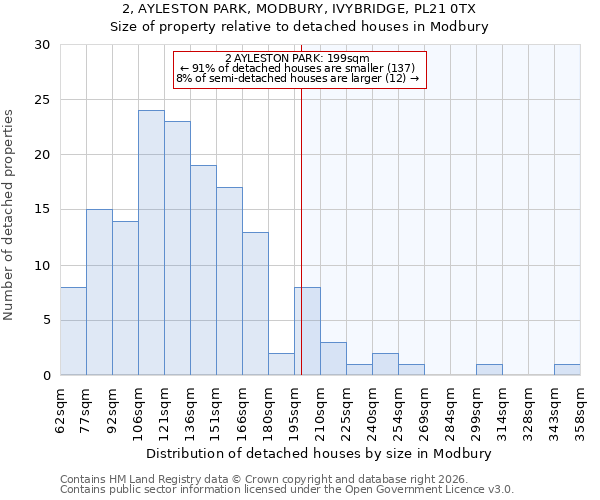 2, AYLESTON PARK, MODBURY, IVYBRIDGE, PL21 0TX: Size of property relative to detached houses in Modbury