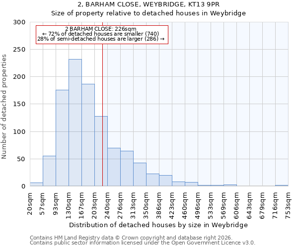 2, BARHAM CLOSE, WEYBRIDGE, KT13 9PR: Size of property relative to detached houses in Weybridge