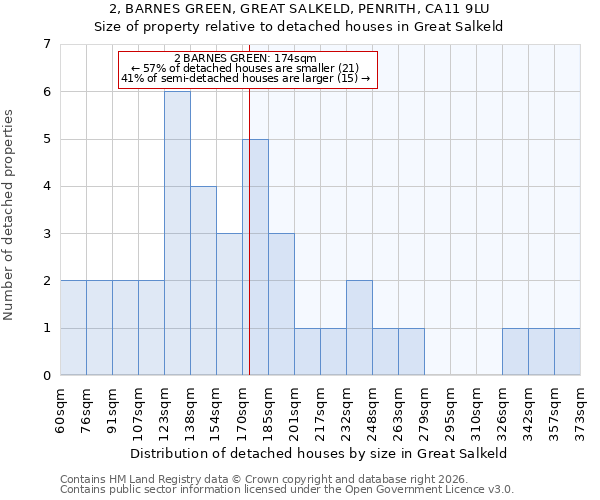 2, BARNES GREEN, GREAT SALKELD, PENRITH, CA11 9LU: Size of property relative to detached houses in Great Salkeld
