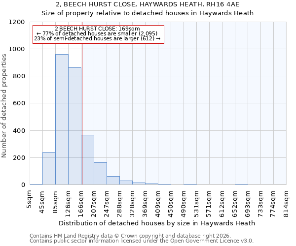 2, BEECH HURST CLOSE, HAYWARDS HEATH, RH16 4AE: Size of property relative to detached houses in Haywards Heath