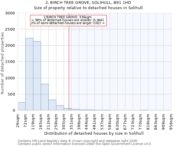 2, BIRCH TREE GROVE, SOLIHULL, B91 1HD: Size of property relative to detached houses in Solihull