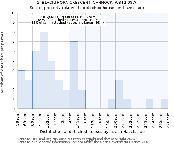 2, BLACKTHORN CRESCENT, CANNOCK, WS12 0SW: Size of property relative to detached houses in Hazelslade