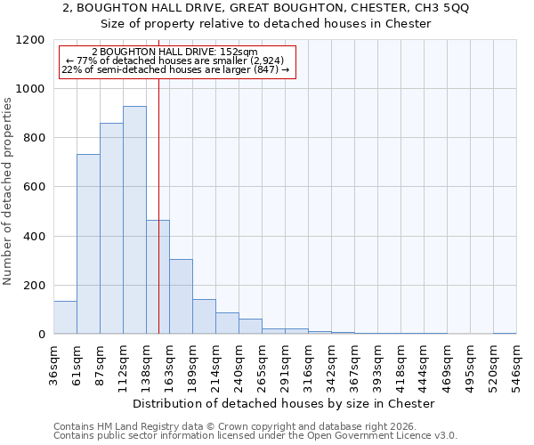 2, BOUGHTON HALL DRIVE, GREAT BOUGHTON, CHESTER, CH3 5QQ: Size of property relative to detached houses in Chester
