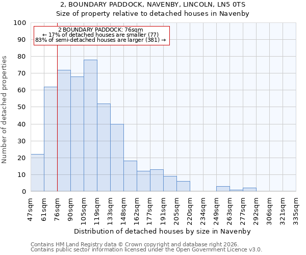 2, BOUNDARY PADDOCK, NAVENBY, LINCOLN, LN5 0TS: Size of property relative to detached houses in Navenby
