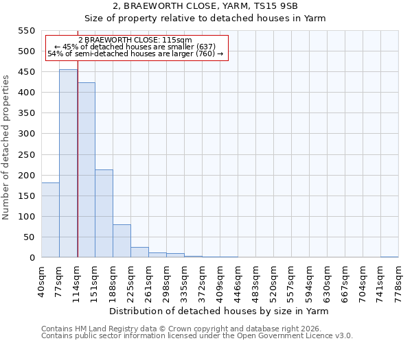 2, BRAEWORTH CLOSE, YARM, TS15 9SB: Size of property relative to detached houses in Yarm