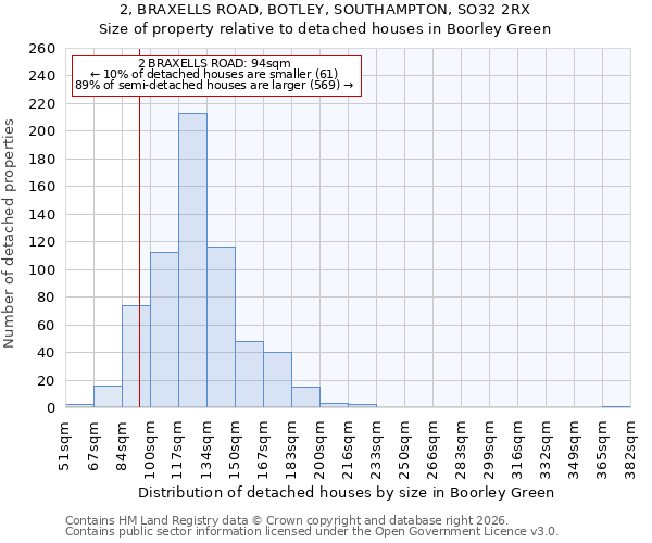 2, BRAXELLS ROAD, BOTLEY, SOUTHAMPTON, SO32 2RX: Size of property relative to detached houses in Boorley Green