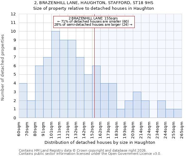 2, BRAZENHILL LANE, HAUGHTON, STAFFORD, ST18 9HS: Size of property relative to detached houses in Haughton