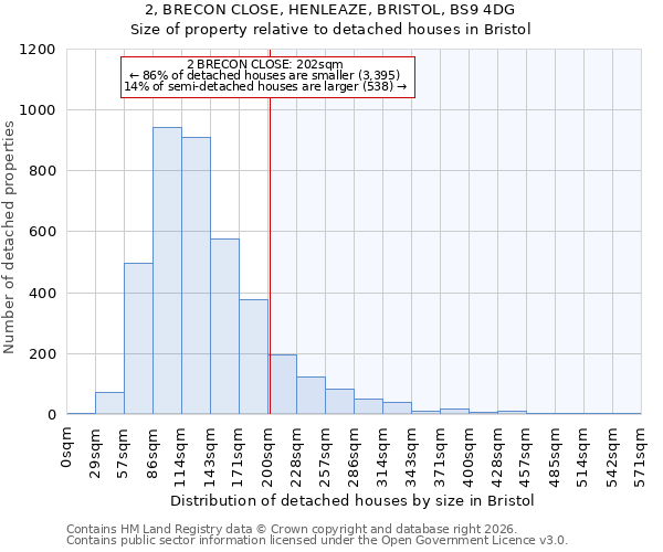 2, BRECON CLOSE, HENLEAZE, BRISTOL, BS9 4DG: Size of property relative to detached houses in Bristol
