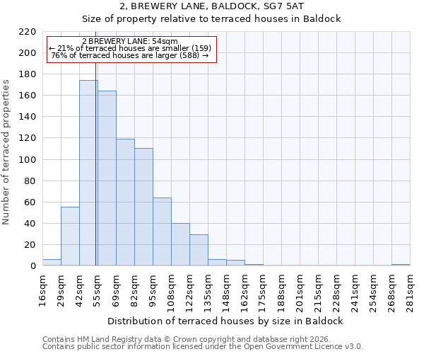 2, BREWERY LANE, BALDOCK, SG7 5AT: Size of property relative to terraced houses in Baldock