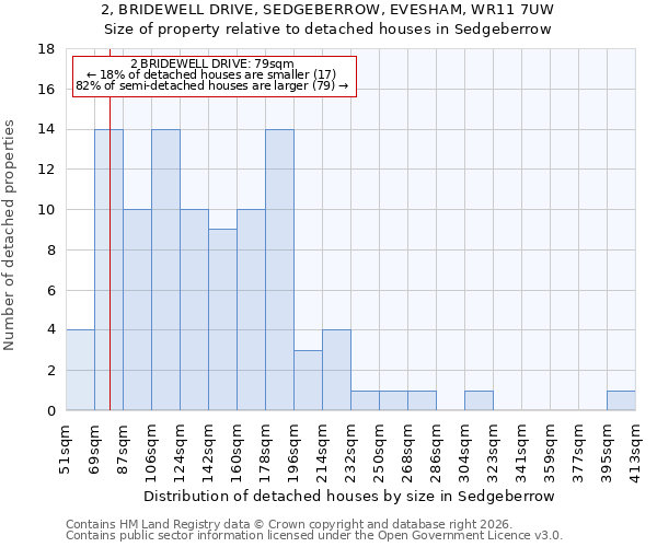 2, BRIDEWELL DRIVE, SEDGEBERROW, EVESHAM, WR11 7UW: Size of property relative to detached houses in Sedgeberrow