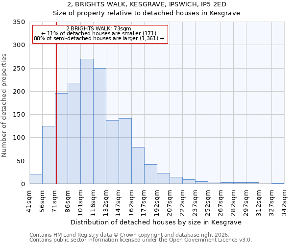 2, BRIGHTS WALK, KESGRAVE, IPSWICH, IP5 2ED: Size of property relative to detached houses in Kesgrave