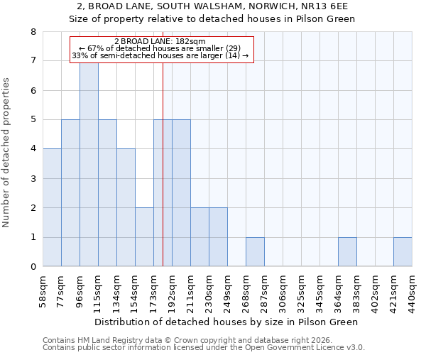 2, BROAD LANE, SOUTH WALSHAM, NORWICH, NR13 6EE: Size of property relative to detached houses in Pilson Green