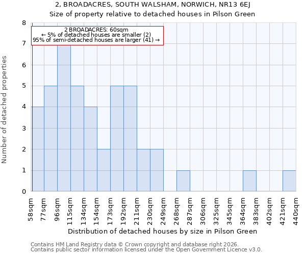 2, BROADACRES, SOUTH WALSHAM, NORWICH, NR13 6EJ: Size of property relative to detached houses in Pilson Green