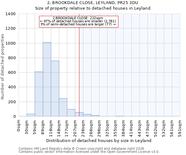 2, BROOKDALE CLOSE, LEYLAND, PR25 3DU: Size of property relative to detached houses in Leyland