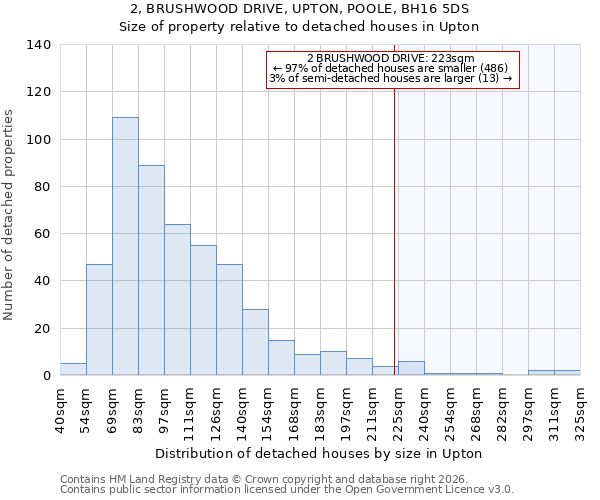 2, BRUSHWOOD DRIVE, UPTON, POOLE, BH16 5DS: Size of property relative to detached houses in Upton