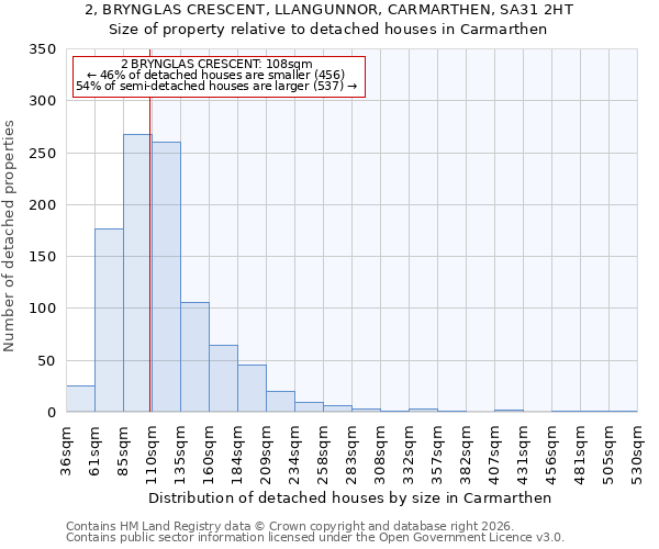 2, BRYNGLAS CRESCENT, LLANGUNNOR, CARMARTHEN, SA31 2HT: Size of property relative to detached houses in Carmarthen