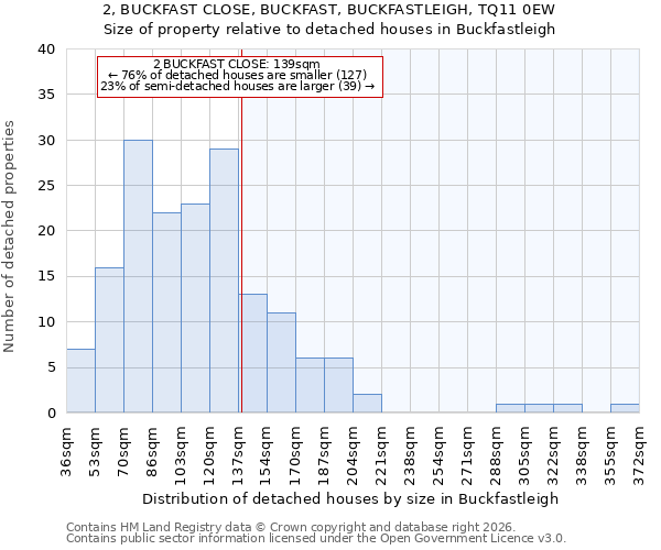 2, BUCKFAST CLOSE, BUCKFAST, BUCKFASTLEIGH, TQ11 0EW: Size of property relative to detached houses in Buckfastleigh