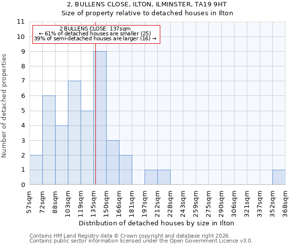 2, BULLENS CLOSE, ILTON, ILMINSTER, TA19 9HT: Size of property relative to detached houses in Ilton